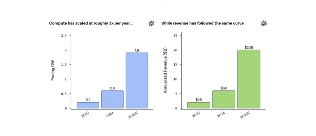OpenAI revenue growth hits $20B ARR, constrained by GPUs